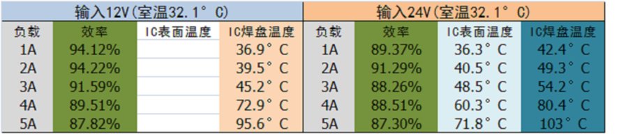 TSP6530效率和温度.png