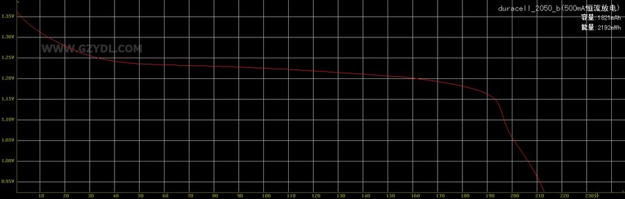 duracell_2050_b(500mA恒流放电).jpg