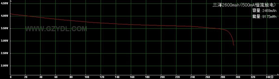 三洋2600mah(500mA恒流放电).jpg