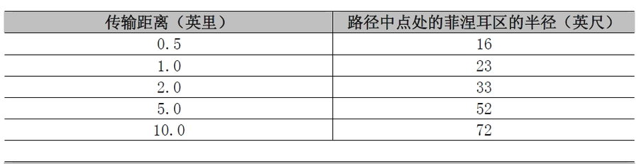 半径